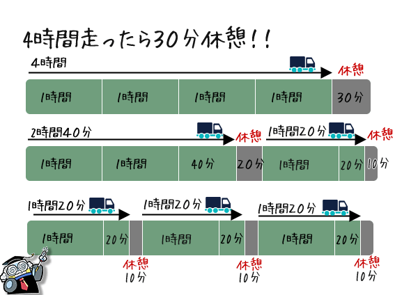 ４時間走って３０分休む。１時間２０分おきに１０分休む。