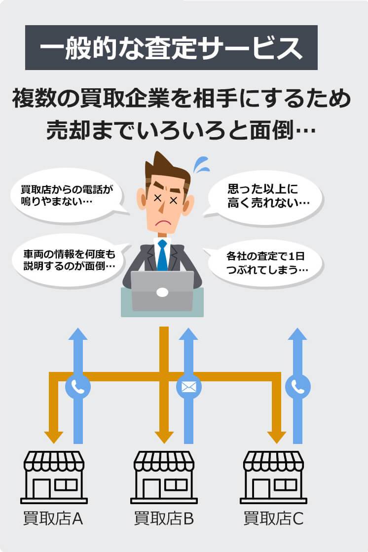 一般的な査定サービスは複数の買取企業を相手にする為売却までいろいろと面倒･･･