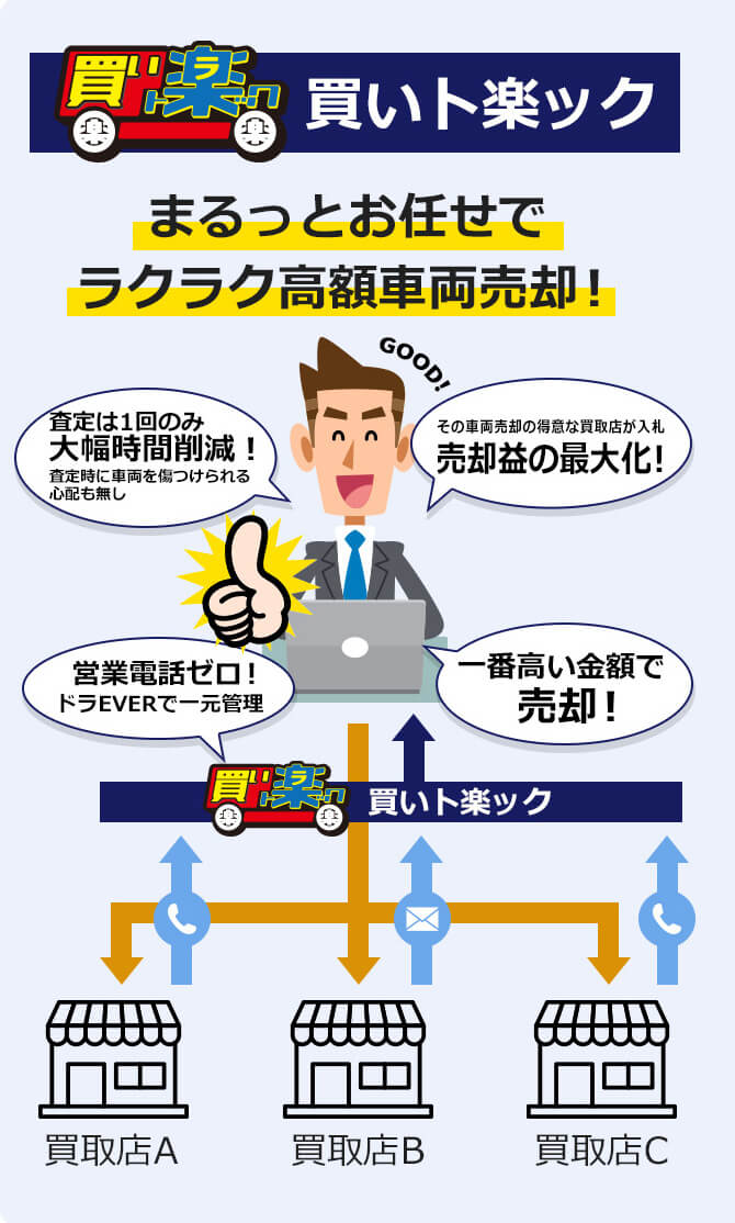 ドラEVERの車両買取サービス、買いト楽ックなら、まるっとおまかせでラクラク高額車両売却！