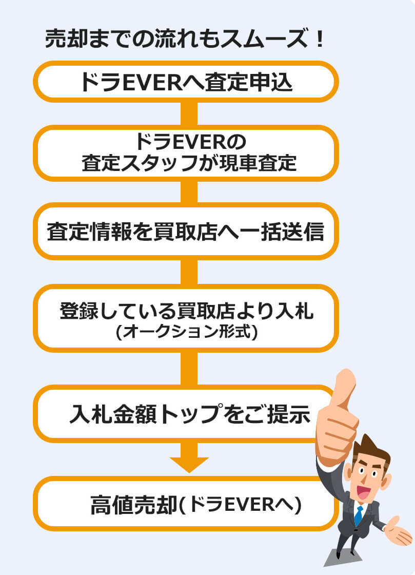 買いト楽ックなら売却までの流れもスムーズ！査定を申し込んだら、ドラEVERの専門査定士が査定に伺います。査定は1回だけ！大幅時間削減できます！もちろん査定時に傷をつけられるなんて心配もご無用！査定した情報は買取店に一斉送信され、複数の買取店から入札が入ります。複数の買取店から、もっとも高く提示した買取業者を選定し、見積書を発行します。成約にいたれば売却です！