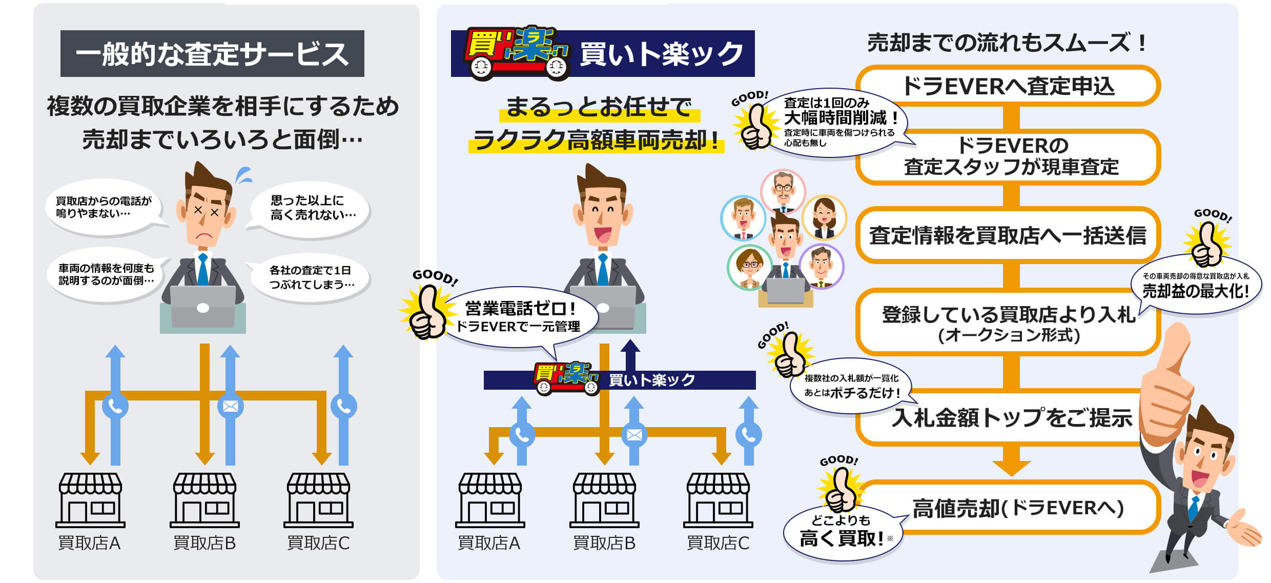 ドラEVERの車両買取サービス、買いト楽ックなら、まるっとおまかせでラクラク高額車両売却！